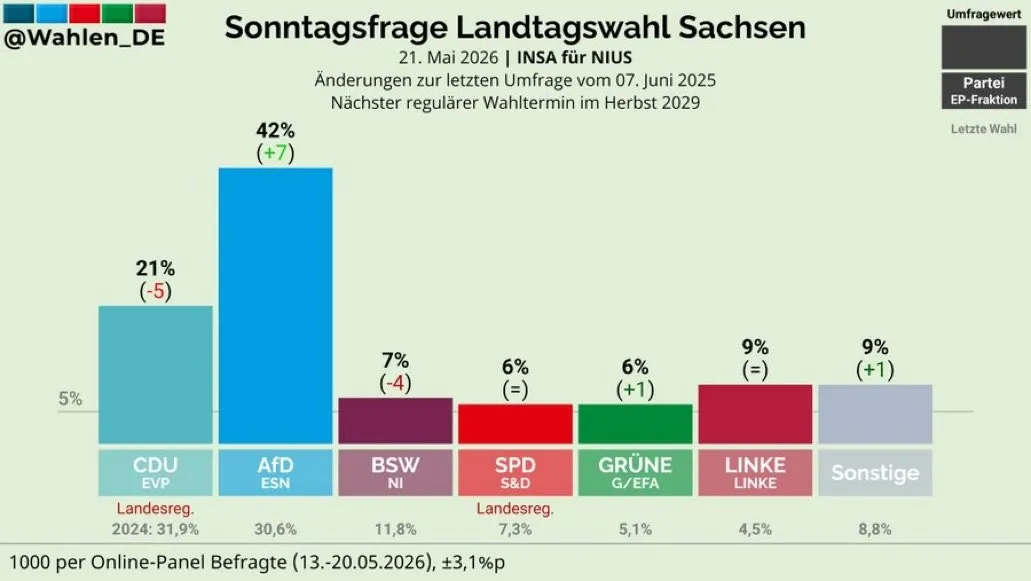 Sachsen: AfD 20 Prozent vor CDU und kurz vor absoluter Mehrheit