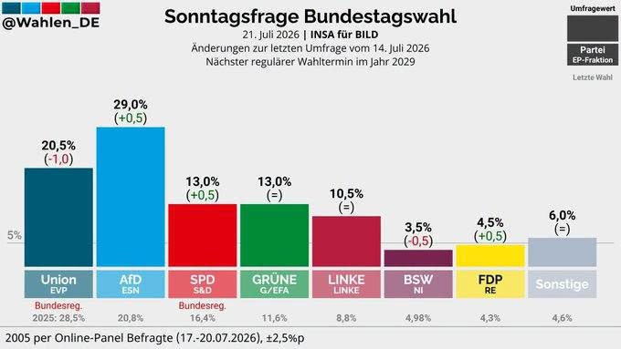 Vorsprung auf 8,5 Prozent ausgebaut: AfD setzt sich weiter von der Union ab